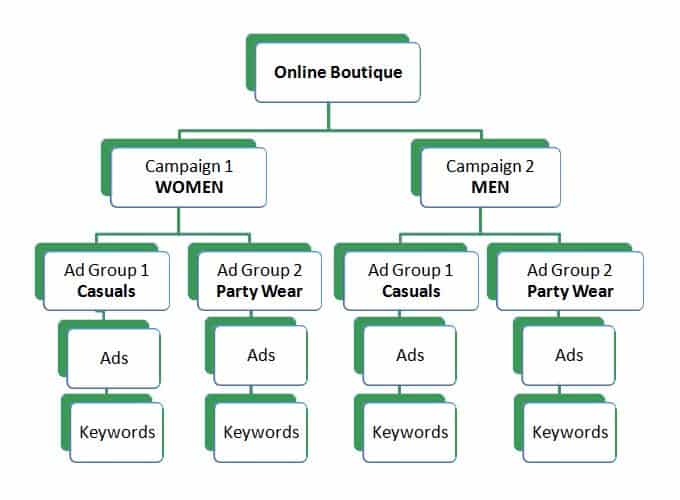 Organize Ads Into Campaigns Ad Groups
