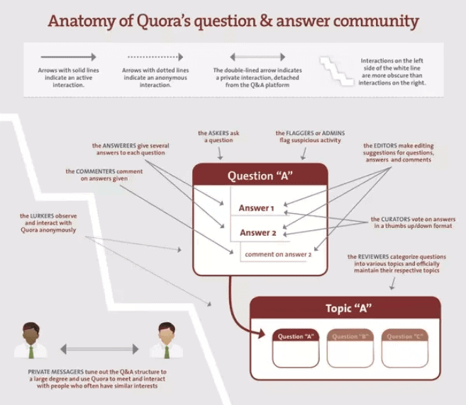 Anatomy of Quora