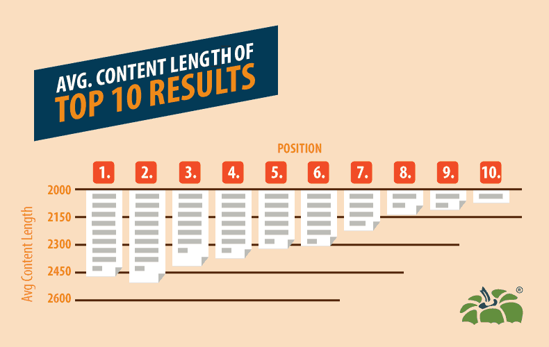 Average Content Length