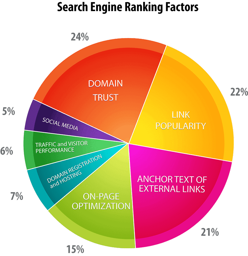 Search Engine Ranking Factors